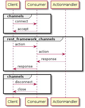 group channels
    Client -> Consumer: connect
    return accept
end

group rest_framework_channels
    Client -> Consumer: action

    Consumer -> ActionHandler: action
    return response

    Consumer -> Client: response
end

group channels
    Client -> Consumer: disconnect
    return close
end